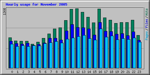 Hourly usage for November 2005