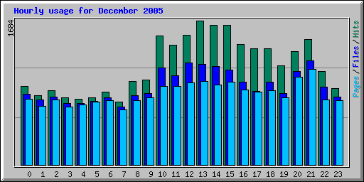 Hourly usage for December 2005