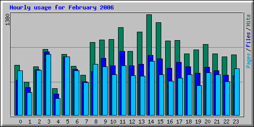 Hourly usage for February 2006