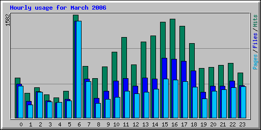 Hourly usage for March 2006