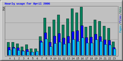 Hourly usage for April 2006