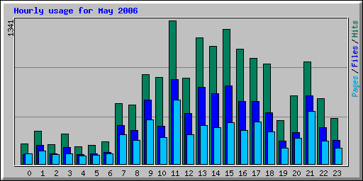 Hourly usage for May 2006