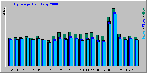 Hourly usage for July 2006