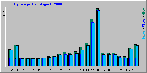 Hourly usage for August 2006