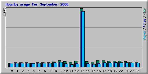 Hourly usage for September 2006