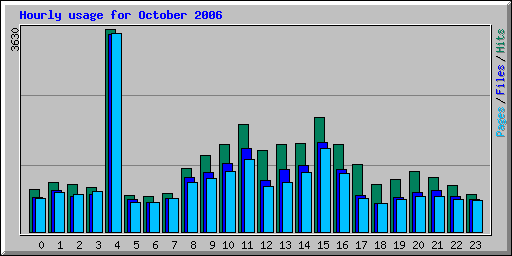 Hourly usage for October 2006