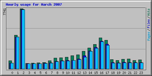Hourly usage for March 2007