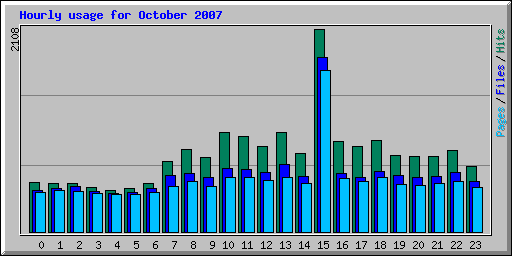 Hourly usage for October 2007