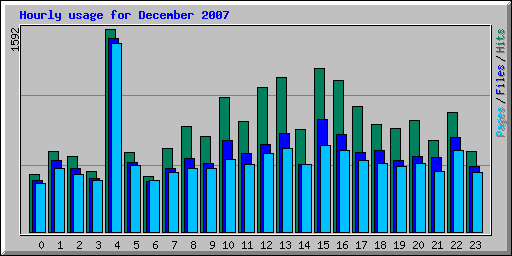 Hourly usage for December 2007