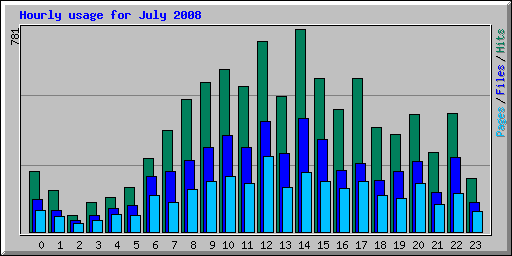 Hourly usage for July 2008