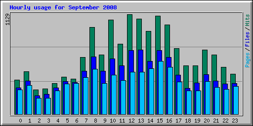 Hourly usage for September 2008