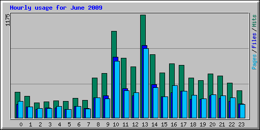 Hourly usage for June 2009