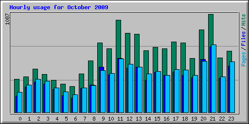 Hourly usage for October 2009