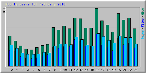 Hourly usage for February 2010