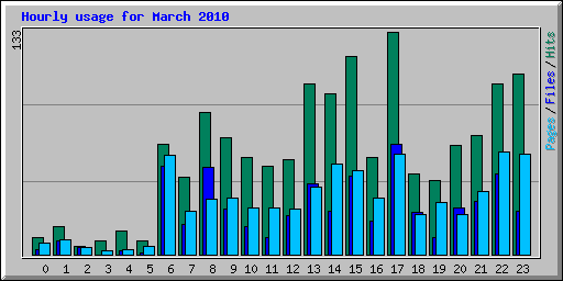 Hourly usage for March 2010