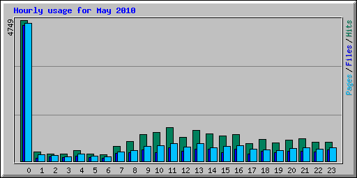 Hourly usage for May 2010