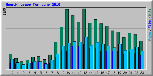 Hourly usage for June 2010