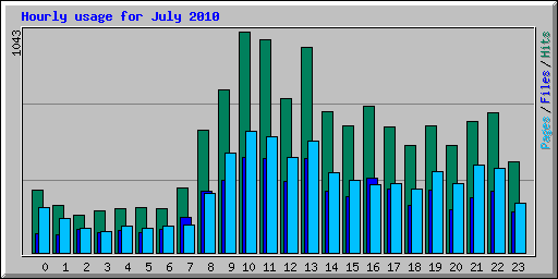 Hourly usage for July 2010