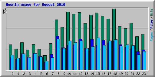 Hourly usage for August 2010