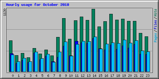 Hourly usage for October 2010