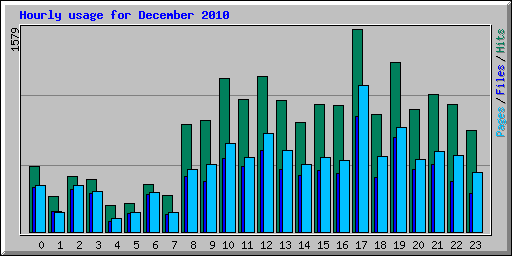 Hourly usage for December 2010