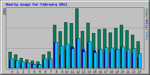 Hourly usage for February 2011