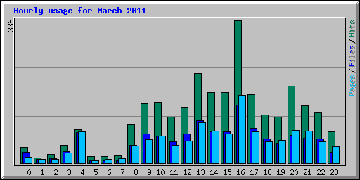 Hourly usage for March 2011