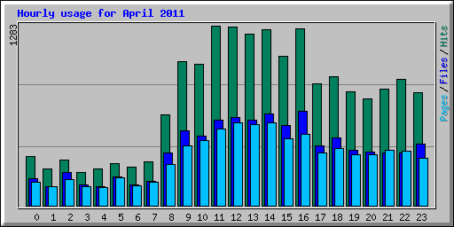 Hourly usage for April 2011