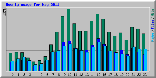 Hourly usage for May 2011