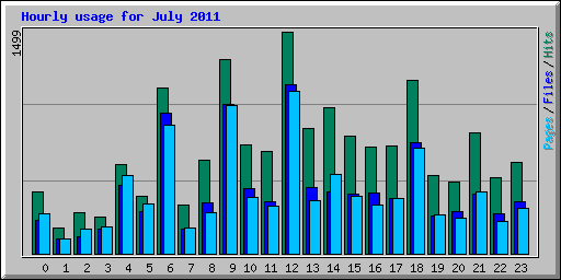Hourly usage for July 2011