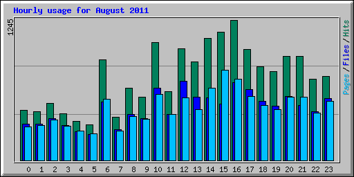 Hourly usage for August 2011