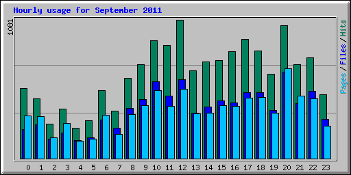 Hourly usage for September 2011