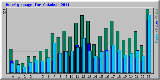 Hourly usage for October 2011