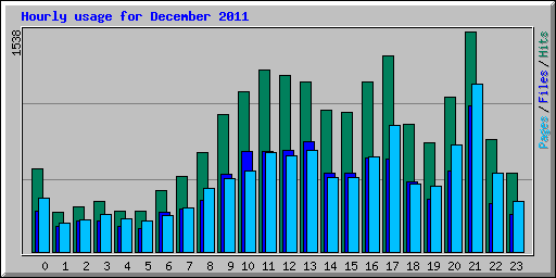 Hourly usage for December 2011
