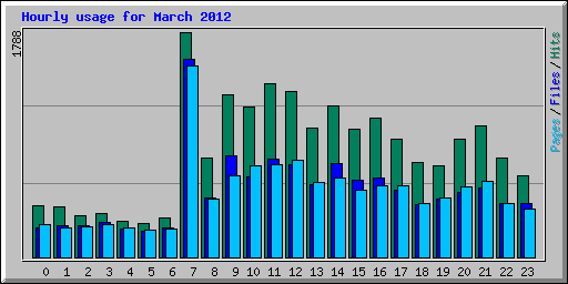 Hourly usage for March 2012