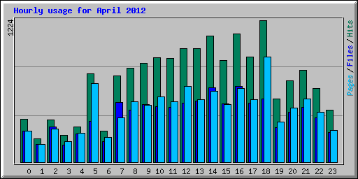Hourly usage for April 2012
