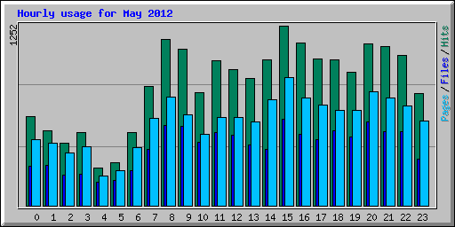 Hourly usage for May 2012