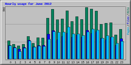 Hourly usage for June 2012
