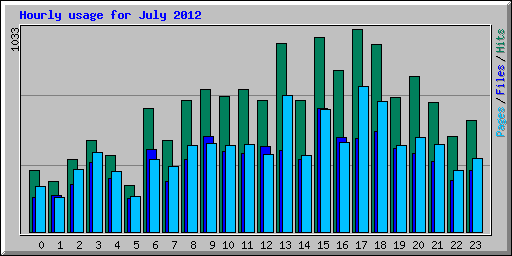 Hourly usage for July 2012