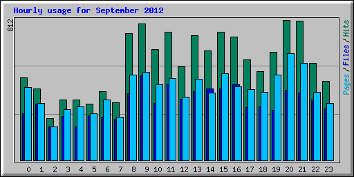Hourly usage for September 2012