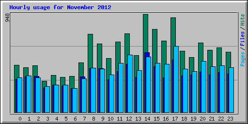 Hourly usage for November 2012