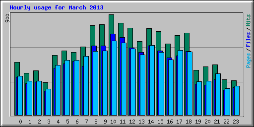 Hourly usage for March 2013