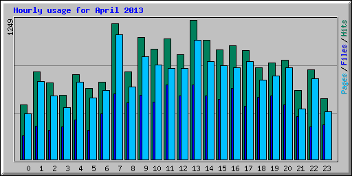Hourly usage for April 2013
