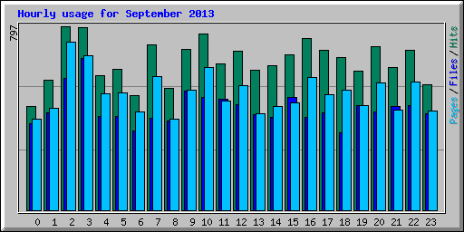 Hourly usage for September 2013