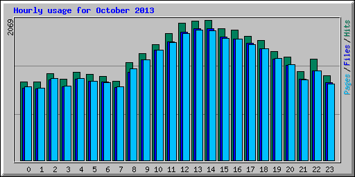 Hourly usage for October 2013