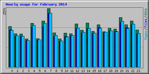 Hourly usage for February 2014