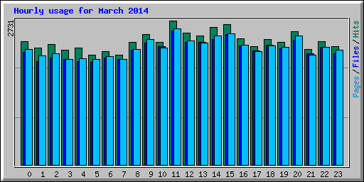 Hourly usage for March 2014