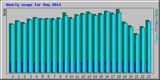Hourly usage for May 2014