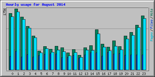 Hourly usage for August 2014
