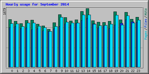 Hourly usage for September 2014